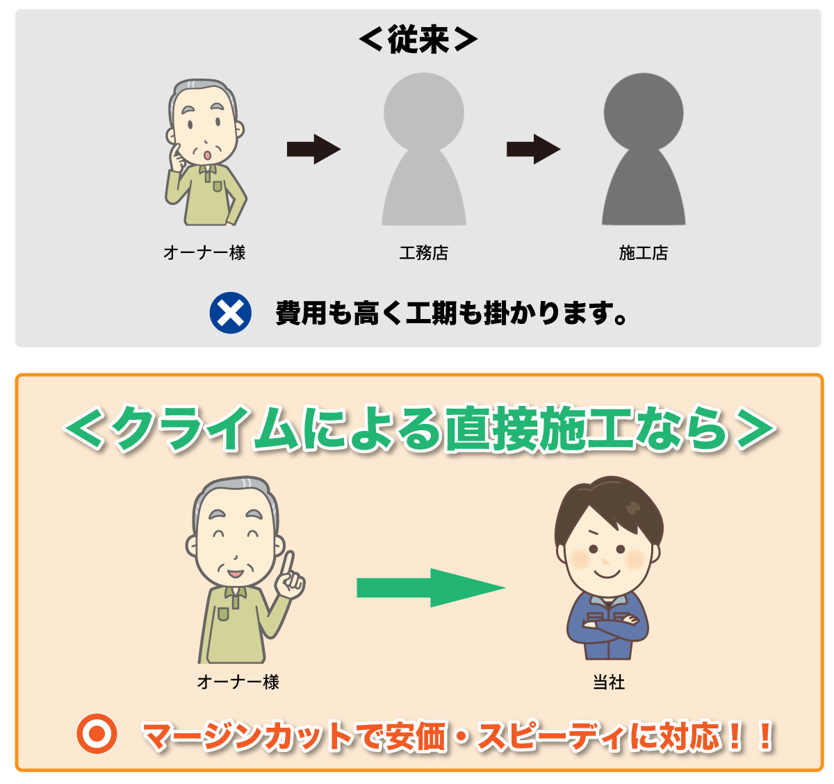 ＜従来＞ オーナー様→工務店→施工店　×　費用も高く工期も掛かります。＜クライムによる直接施工なら＞オーナー様→当社作業 ○　マージンカットで安価・スピーディに対応